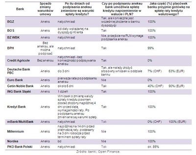 Jak obniżyć ratę kredytu walutowego?
