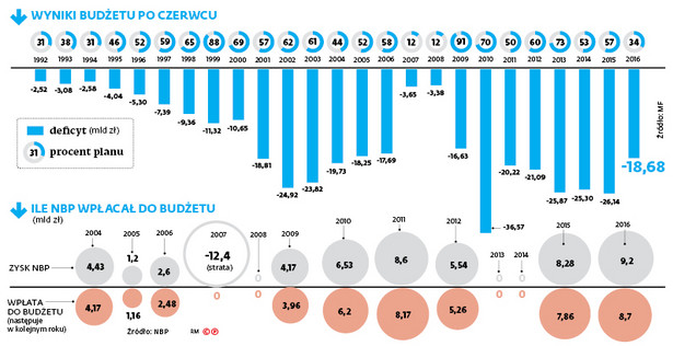 Rekordowa nadwyżka polskiego budżetu. Tak dobrze nie było od 1992 roku