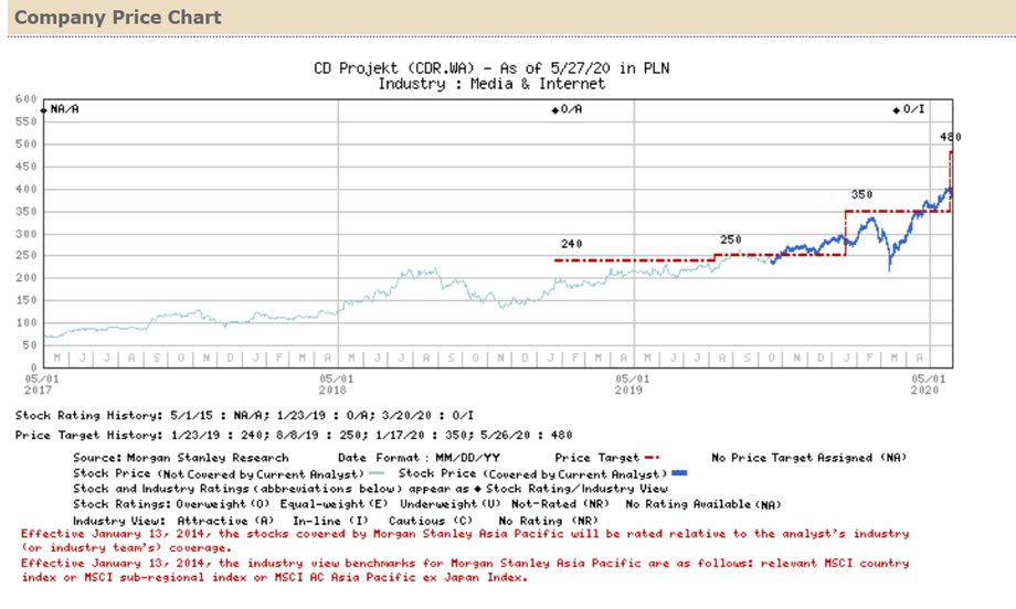 Wyceny CD Projekt przez Morgana Stanleya