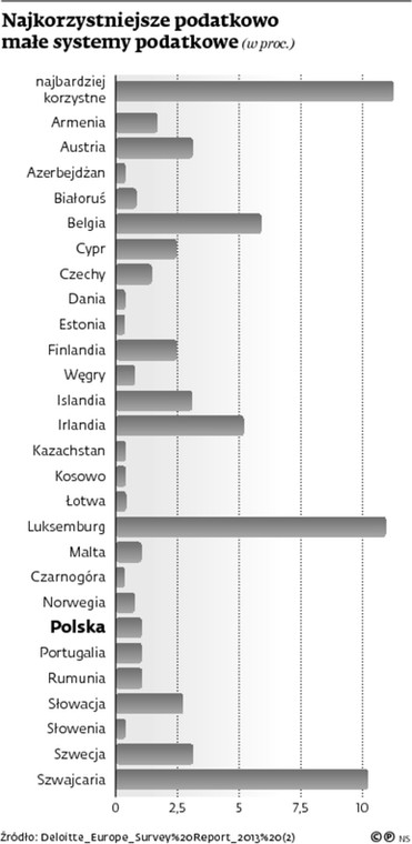 Najkorzystniejsze podatkowo małe systemy podatkowe