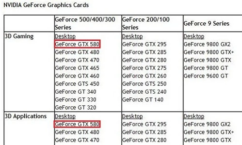 Wzmianka o GeForce GTX 580 pojawiła się na krótko na stronie Nvidii z wymaganiami dla technologii 3D Vision. Niestety, producent szybko ją usunął...
