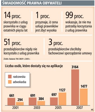 Dziś łatwiej zostać adwokatem niż dwadzieścia lat temu
