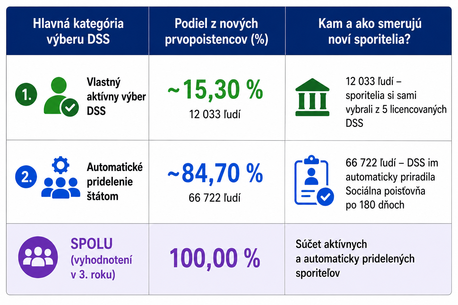 Spôsob výberu DSS v 3. roku účinnosti.