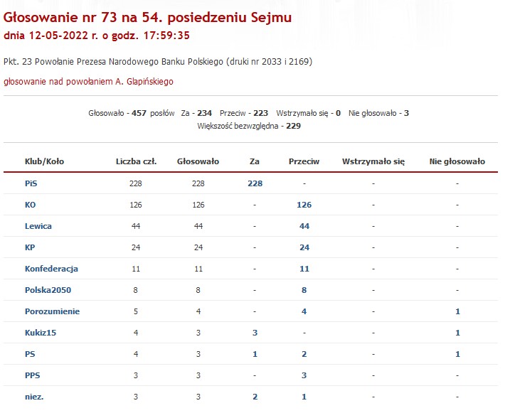 Wyniki głosowania w sprawie wyboru Adama Glapińskiego