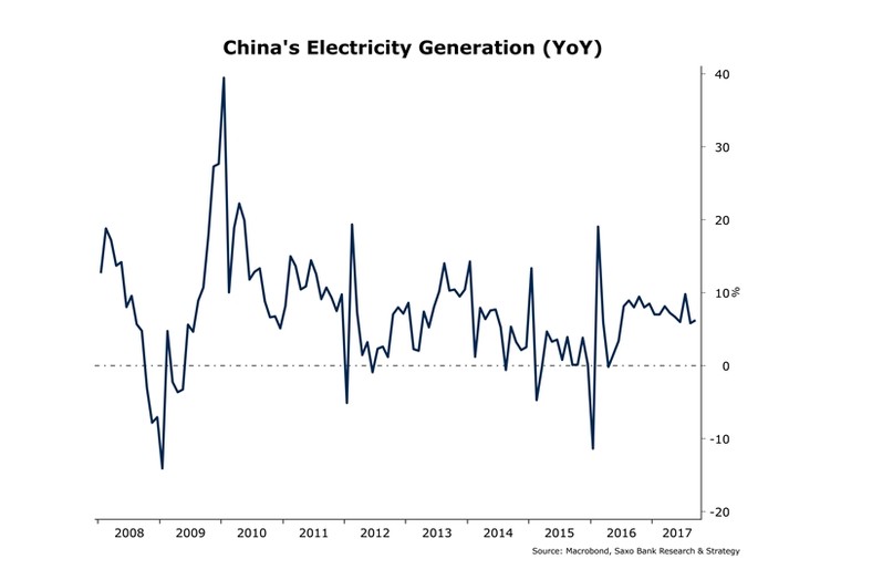 Produkcja energii w Chinach od 2008 roku (rok do roku)