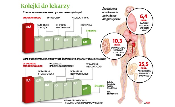 Kolejki do lekarzy