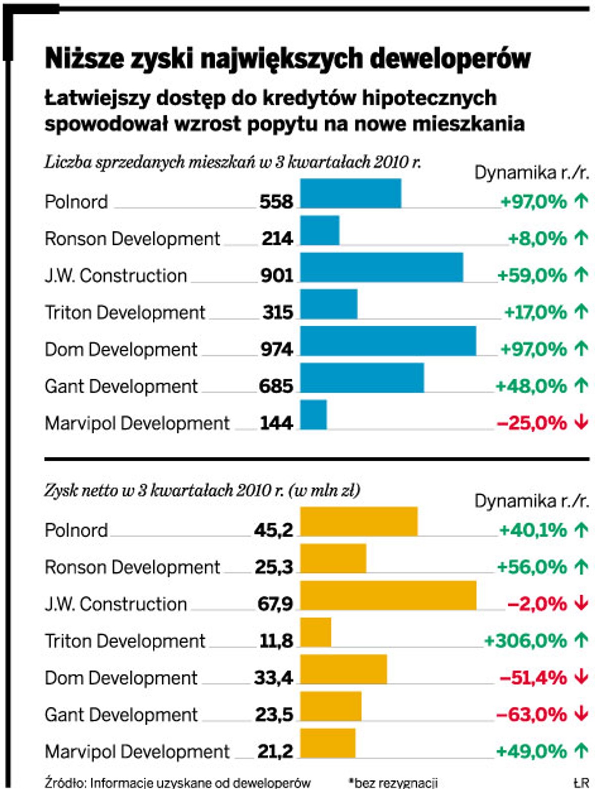 Niższe zyski największych deweloperów