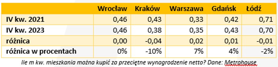 Ile m kw. można nabyć za przeciętną pensję?