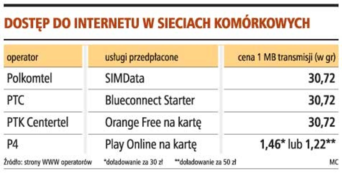 Dostęp do internetu w sieciach komórkowych
