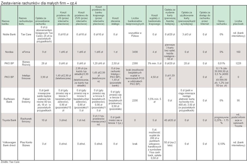 Zestawienie rachunków dla małych firm - cz.4