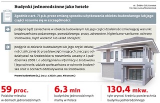 Budynki jednorodzinne jako hotele