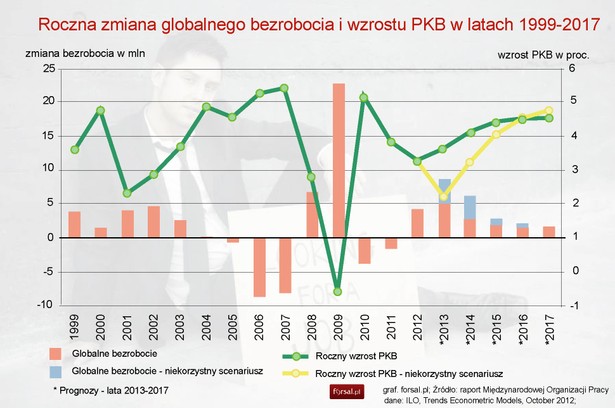 Roczna zmiana globalnego bezrobocia i wzrostu PKB w latach 1999-2017