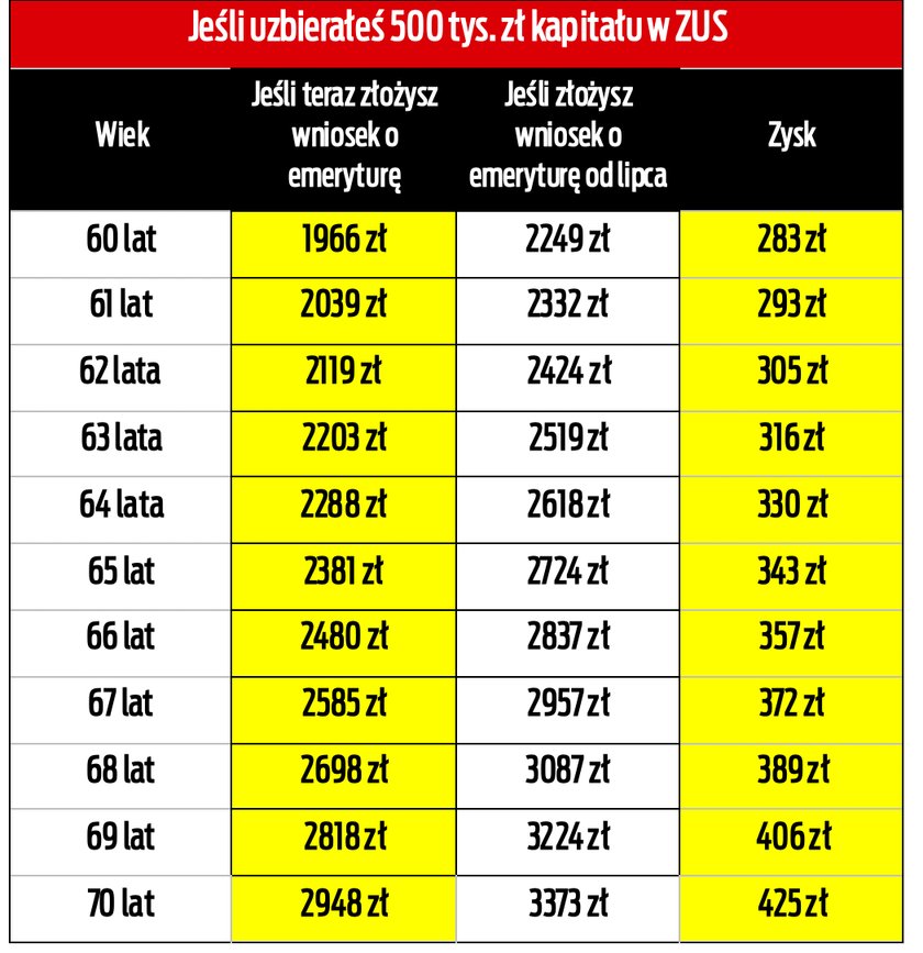 Zebrałeś 500 tys. zł składek? Taką możesz dostać emeryturę.