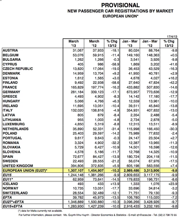 W Europie zarejestrowano o 9,8 proc. mniej aut