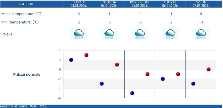 Vremenska prognoza za Zlatibor