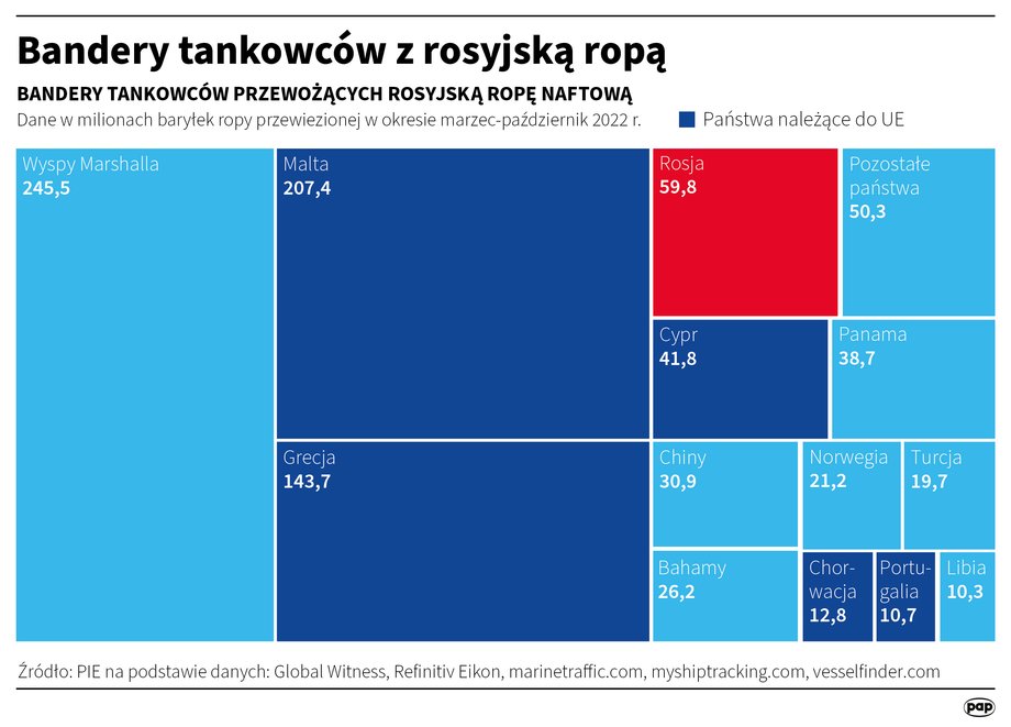 Rosyjską ropę transportują często tankowce pod europejskimi banderami.