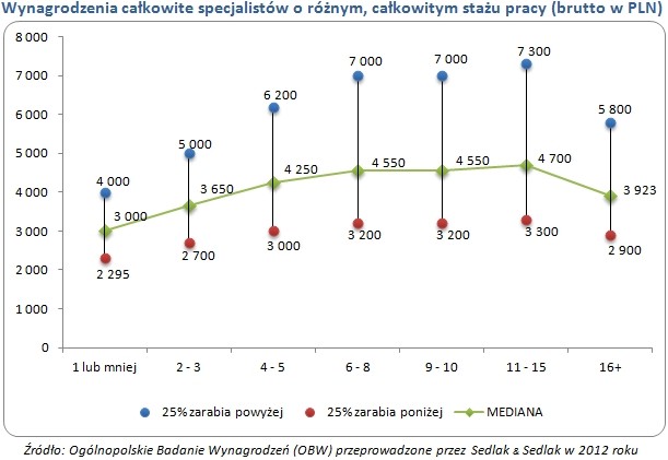 Wynagrodzenia całkowite specjalistów o różnym, całkowitym stażu pracy (brutto w PLN)