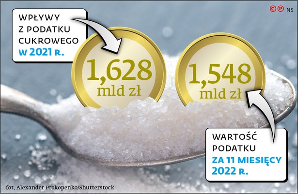 Dwa lata podatku cukrowego. Słodko-gorzki zastrzyk dla budżetu