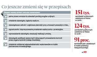 Zmiany w zamówieniach publicznych coraz bliżej