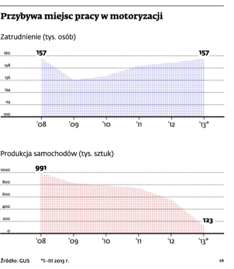 Przybywa miejsc pracy w motoryzacji