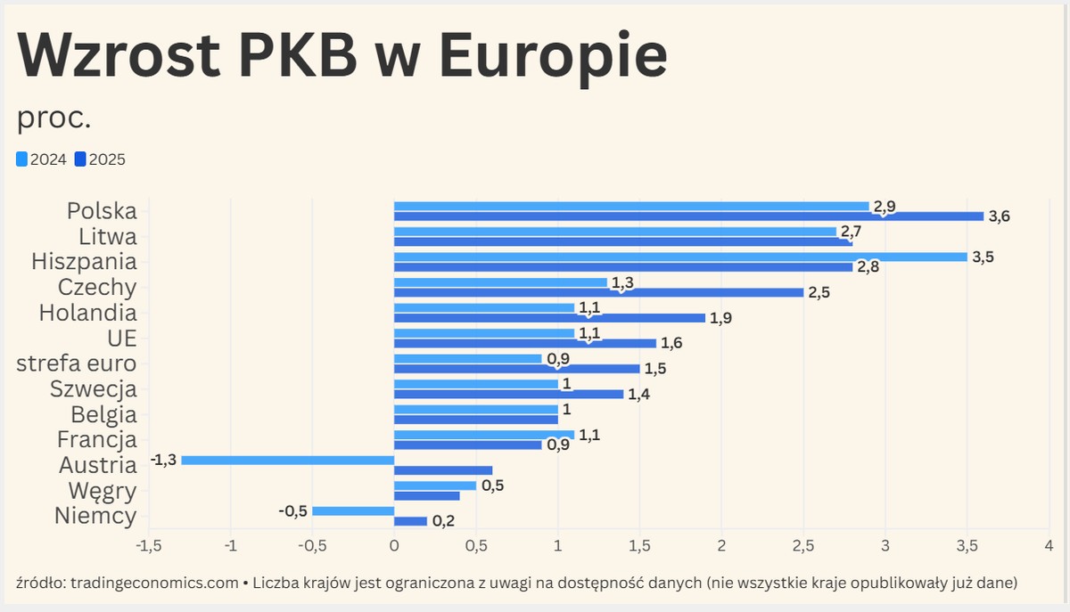 Wykres pokazujący wzrost PKB w Europie w krajach 2024 i 2025