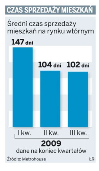 Ponad 100 dni czekają mieszkania na kupca