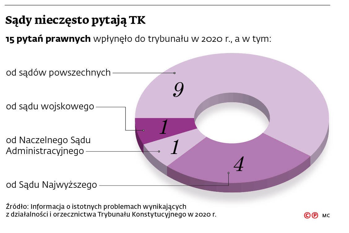 Sądy nieczęsto pytają TK