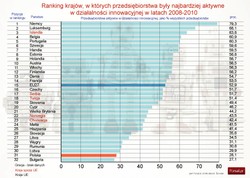 Ranking aktywności innowacyjnej: polskie firmy drugie najgorsze w UE