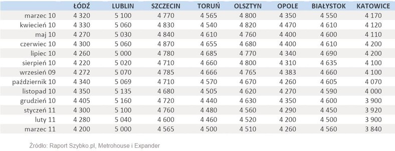 Średnie ceny ofertowe mieszkań III 2010- III 2011 - cz.2