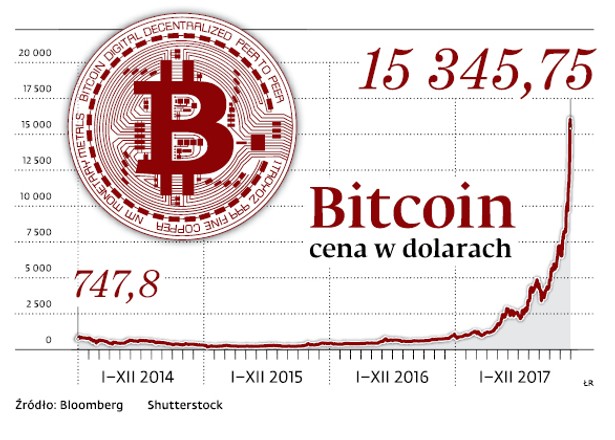 Bitcoin cena w dolarach