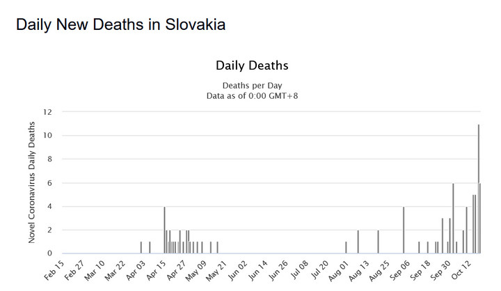 Koronawirus: Słowacja. Dobowa liczba zgonów
