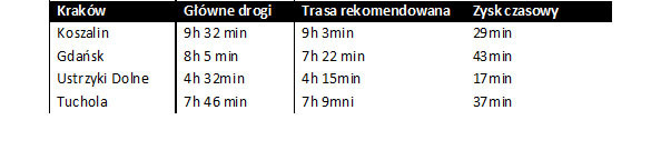 Alternatywne trasy dojazdu - Kraków