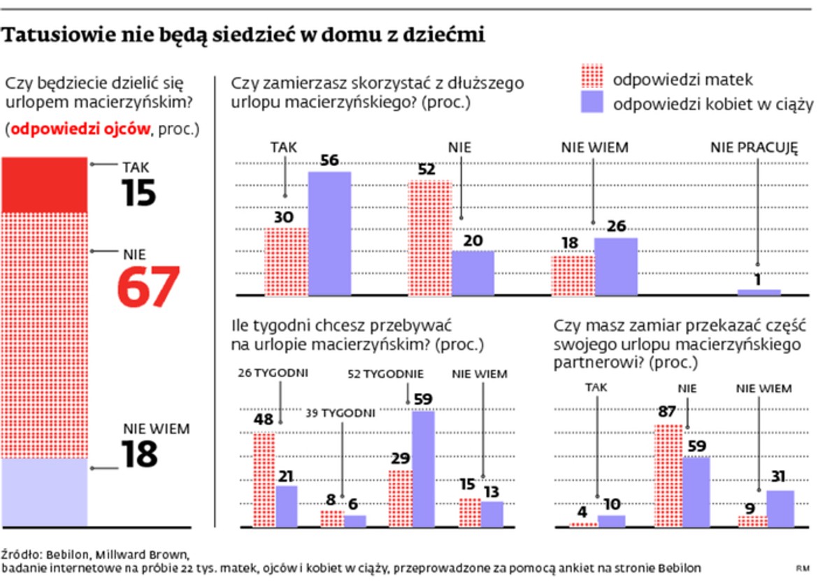 Tatusiowie nie będą sziedzieć w domu z dziećmi