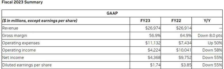 Wyniki Nvidii za cały rok fiskalny 2023