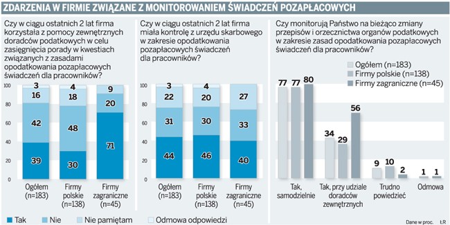 Zdarzenia w firmie związane z monitorowaniem świadczeń pozapłacowych