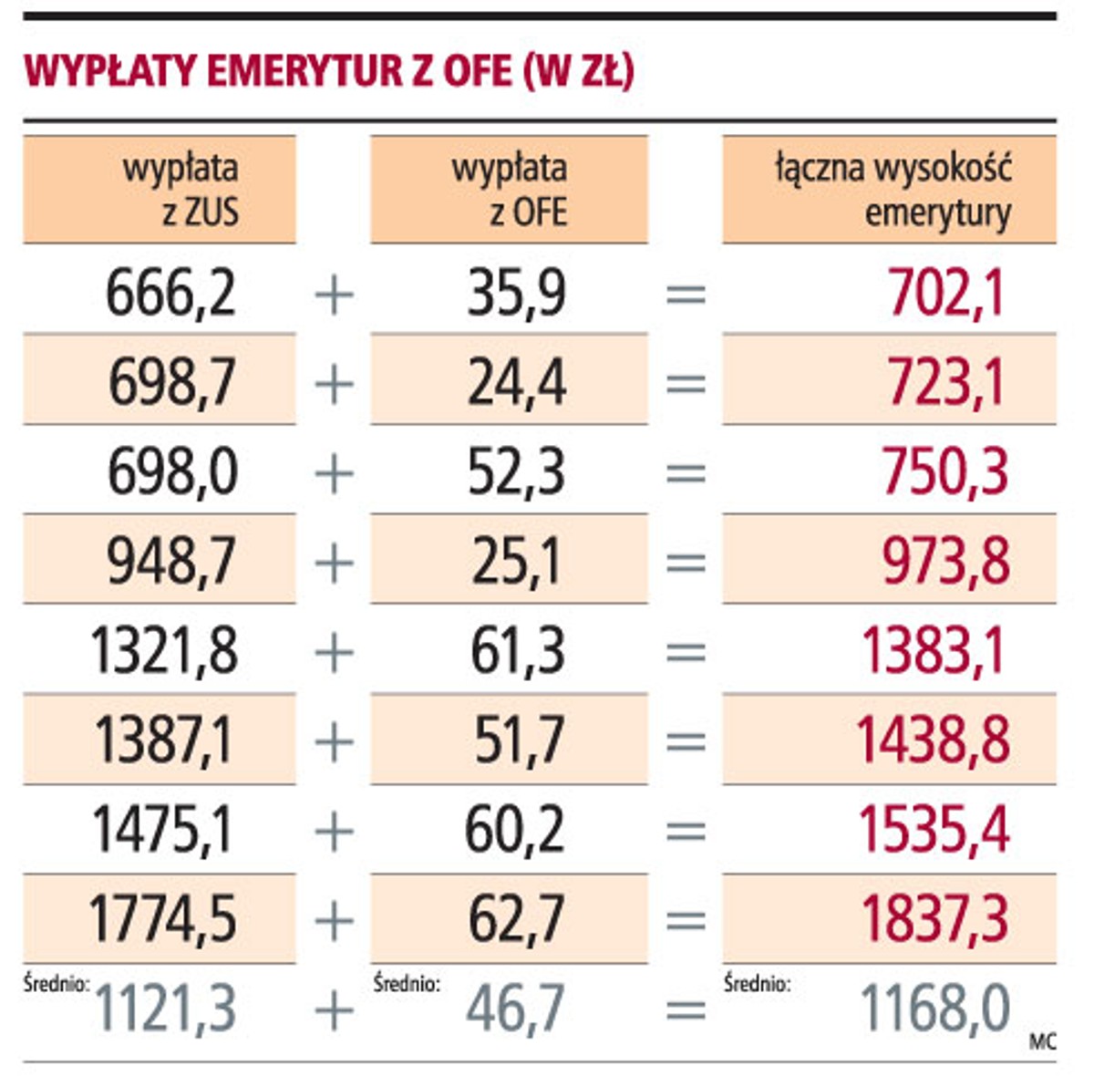 Wypłaty emerytur z OFE (w zł)