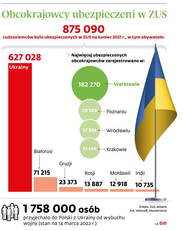 Obcokrajowcy ubezpieczeni w ZUS