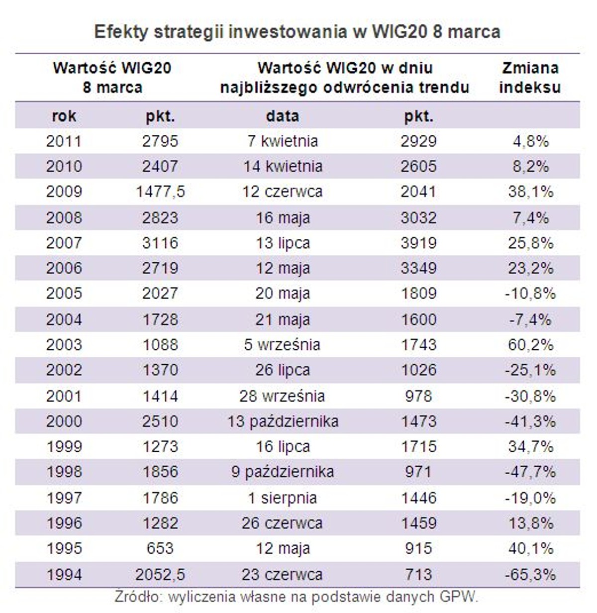 Efekty strategii inwestowania w WIG20 8 marca
