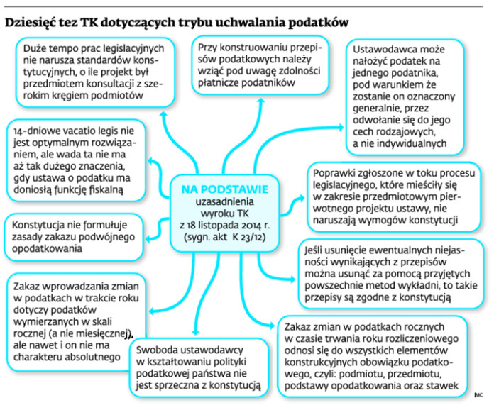 Dziesięć tez TK dotyczących trybu uchwalania podatków