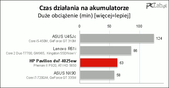 Przy maksymalnym obciążeniu (maksymalna wydajność i jasność ekranu) HP Pavilion dv7-4025ew działał nieco ponad godzinę