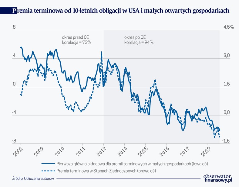 Premia terminowa od 10-letnich obligacji w USA i małych otwartych gospodarkach
