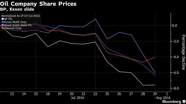 Wycena giełdowa njwiększych spółek naftowych