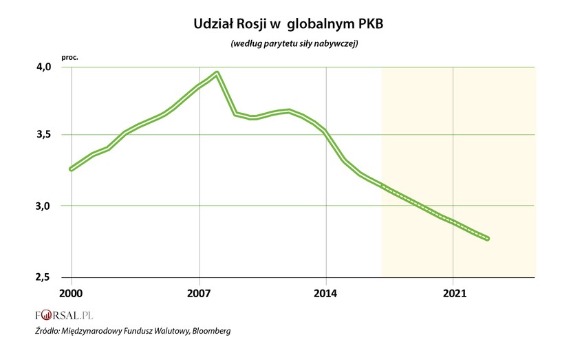 Na forum w Petersburgu pojawili się przywódcy Francji i Japonii. A to nie zdarzało się często w minionych latach, kiedy to wielu czołowych polityków zachodnich rządów trzymało się z daleka od tego wydarzenia. Jednak silna, jak na ostatnie lata, obecność polityczna na forum kontrastuje ze skromnymi wynikami ekonomicznymi Putina. Wpływ Putina, a co za tym idzie, rosyjskiej gospodarki na gospodarkę światową słabnie, a nie wzmacnia się.<br><br>
Od 2018 r. udział Rosji w globalnym PKB (według parytetu siły nabywczej) systematycznie spada. I według prognoz Międzynarodowego Funduszu Walutowego trend ten będzie kontynuowany w kolejnych latach.