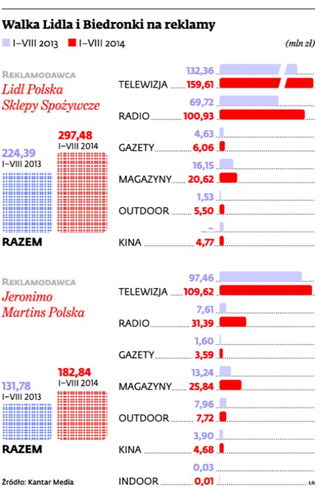 Walka Lidla i Biedronki na reklamy