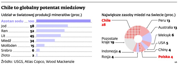 Chile to globalny potentat miedziowy