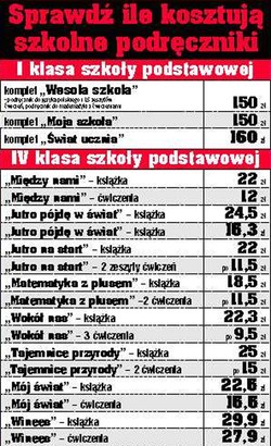Rodzice boją się drogich książek