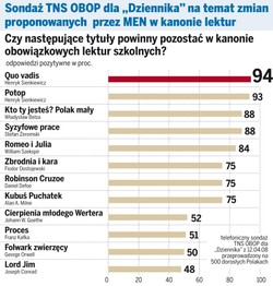 Polacy chcą klasyków w szkole