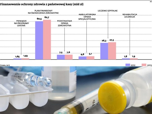 Finansowanie ochrony zdrowia z państwowej kasy (mld zł)