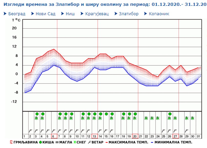 Zlatibor, mesečna prognoza