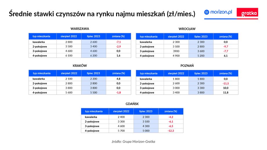 Średnie ceny ofertowe najmu w pięciu największych miastach Polski